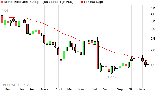 Mereo Biopharma-Aktie unter 100-Tage-Linie