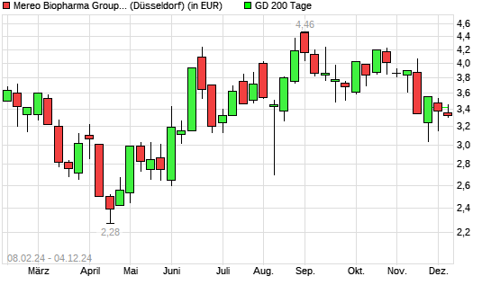 Mereo Biopharma Group Plc-Aktie unter 200-Tage-Linie