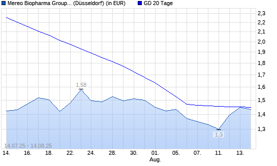 Mereo Biopharma-Aktie über 20-Tage-Linie