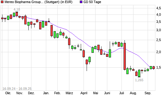 Mereo Biopharma-Aktie unter 50-Tage-Linie