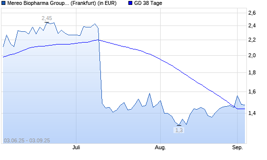 Mereo Biopharma-Aktie über 38-Tage-Linie