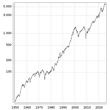 Langfristchart