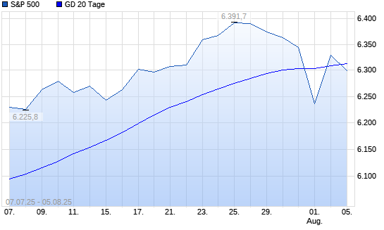 S&P 500 über 20-Tage-Linie
