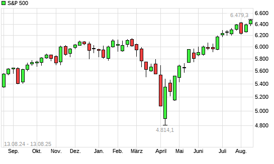 S&P 500 mit neuem All-Time-High