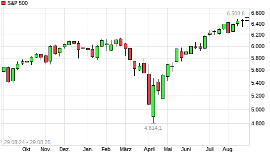 S&P 500 mit neuem All-Time-High