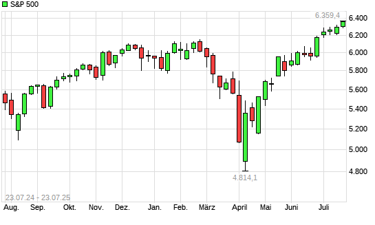 S&P 500 mit neuem All-Time-High