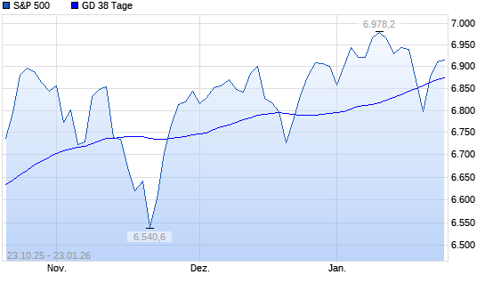 S&P 500 &uuml;ber 38-Tage-Linie