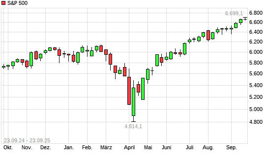 S&P 500 mit neuem All-Time-High