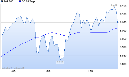 S&P 500 unter 38-Tage-Linie