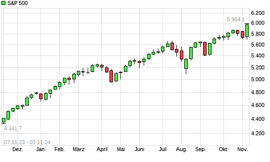 S&P 500 mit neuem All-Time-High