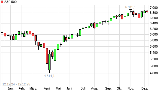 S&P 500 mit neuem All-Time-High