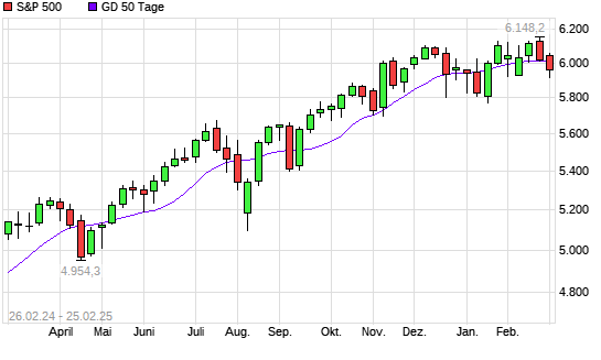 S&P 500 unter 50-Tage-Linie