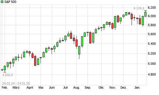 S&P 500 mit neuem All-Time-High