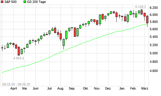 S&P 500 &uuml;ber 200-Tage-Linie