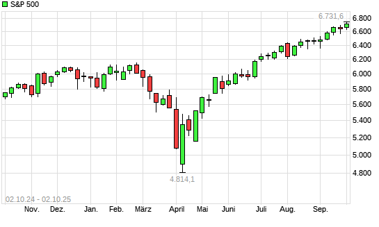 S&P 500 mit neuem All-Time-High