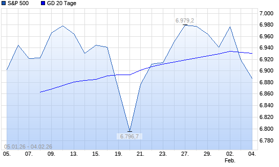 S&P 500 unter 20-Tage-Linie