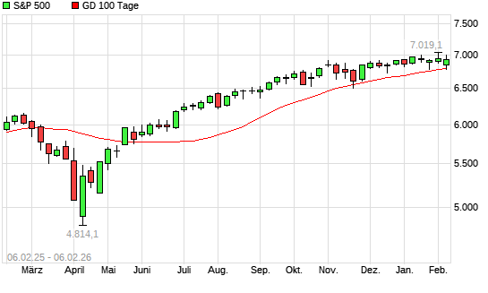 S&P 500 unter 100-Tage-Linie