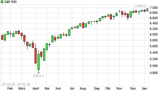 S&P 500 mit neuem All-Time-High