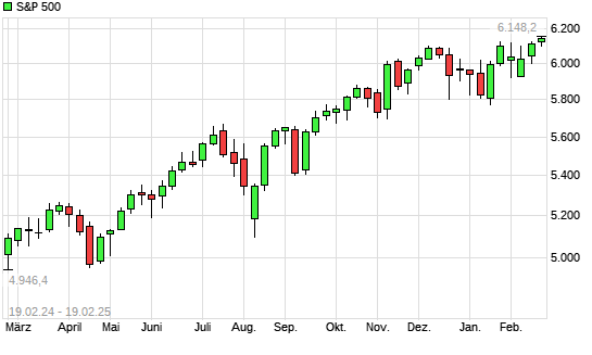S&P 500 mit neuem All-Time-High