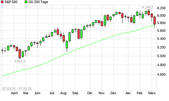 S&P 500 unter 200-Tage-Linie