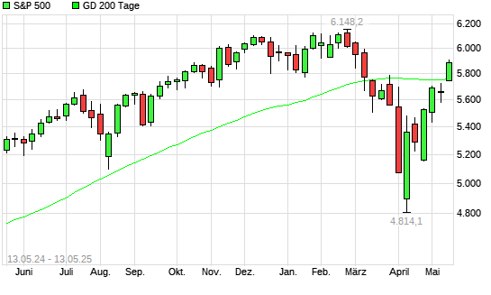 S&P 500 über 200-Tage-Linie