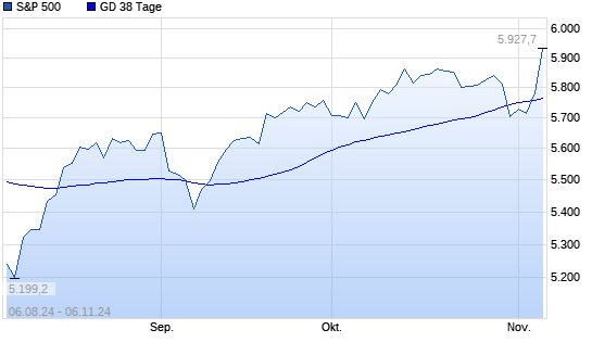 S&P 500 über 38-Tage-Linie