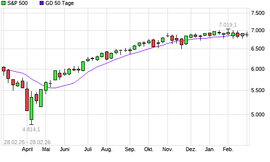 S&P 500 unter 50-Tage-Linie