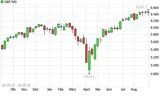 S&P 500 mit neuem All-Time-High