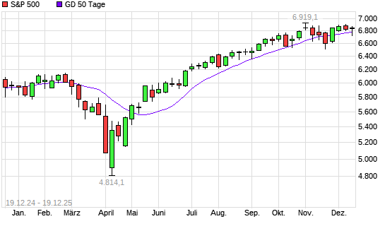 S&P 500 &uuml;ber 50-Tage-Linie