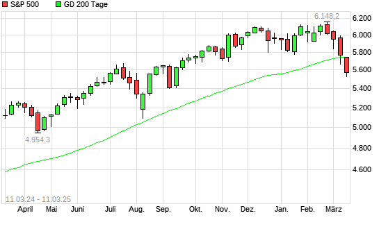 S&P 500 unter 200-Tage-Linie