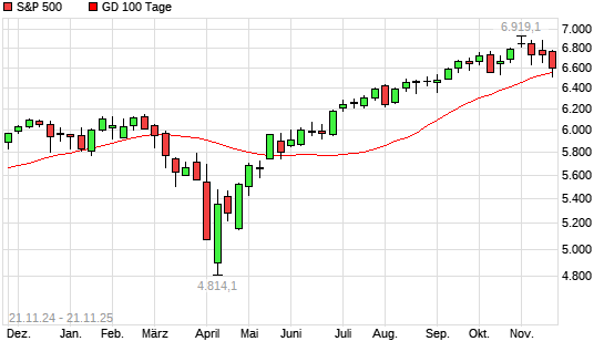 S&P 500 unter 100-Tage-Linie