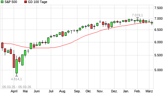 S&P 500 &uuml;ber 100-Tage-Linie