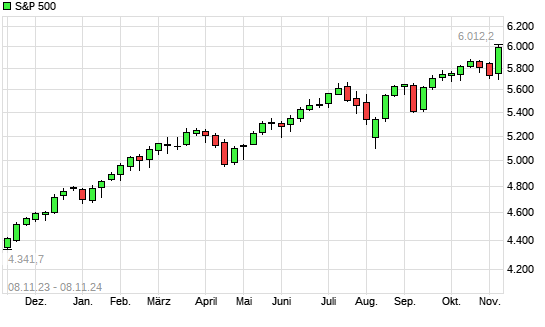 S&P 500 mit neuem All-Time-High
