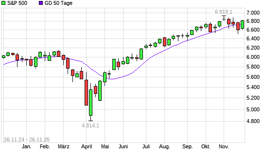 S&P 500 über 50-Tage-Linie