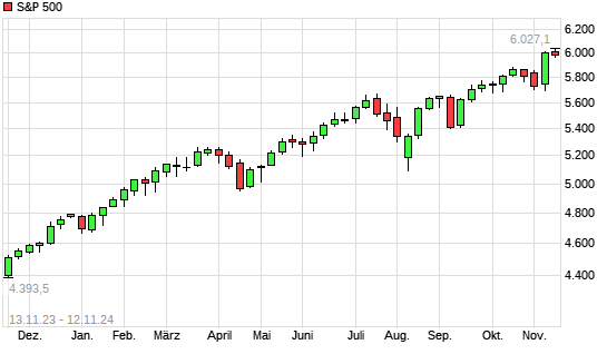 S&P 500 mit neuem All-Time-High