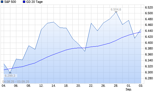 S&P 500 unter 20-Tage-Linie