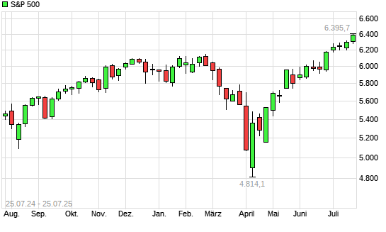 S&P 500 mit neuem All-Time-High