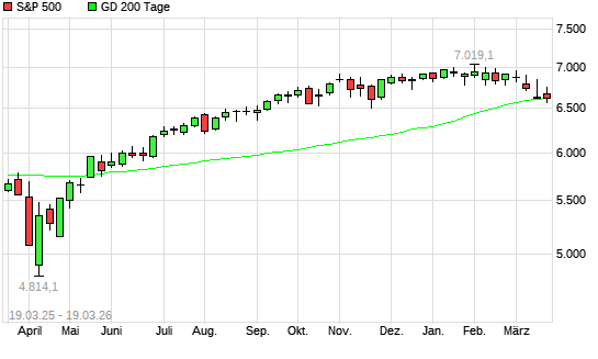S&P 500 unter 200-Tage-Linie