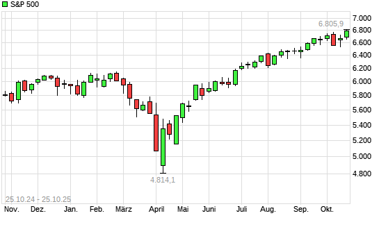 S&P 500 mit neuem All-Time-High