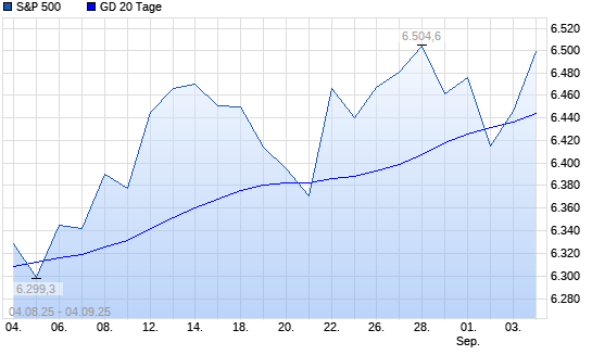 S&P 500 über 20-Tage-Linie