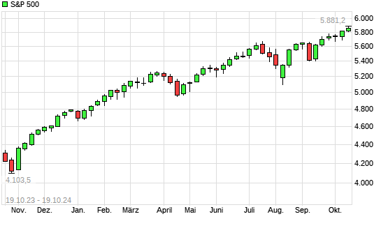S&P 500 mit neuem All-Time-High