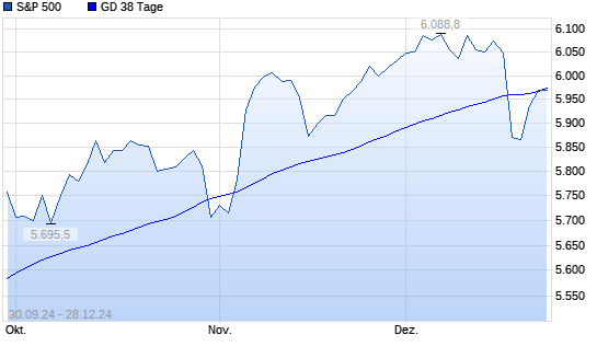 S&P 500 unter 38-Tage-Linie