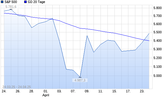S&P 500 über 20-Tage-Linie