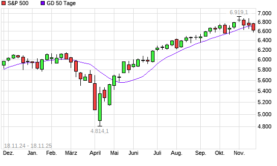 S&P 500 unter 50-Tage-Linie