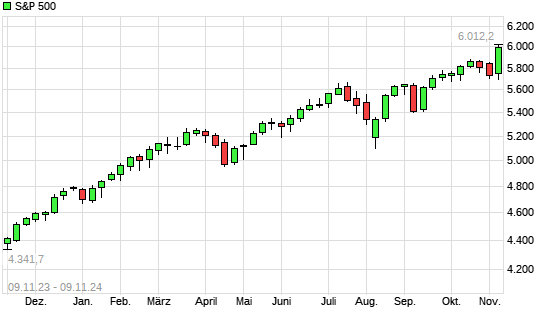 S&P 500 mit neuem All-Time-High