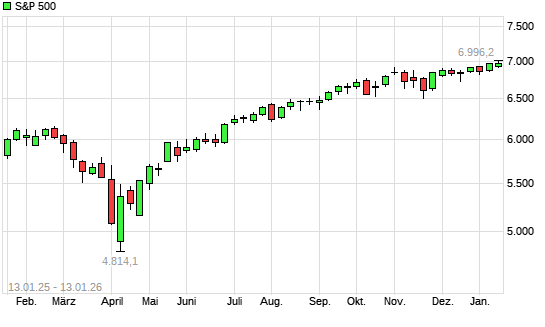 S&P 500 mit neuem All-Time-High
