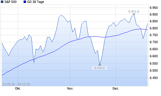 S&P 500 &uuml;ber 38-Tage-Linie
