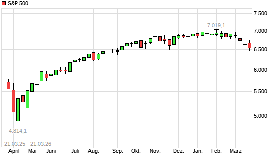 S&P 500 mit neuem 6-Monats-Tief