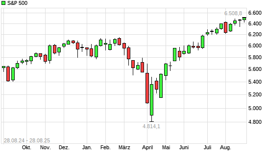 S&P 500 mit neuem All-Time-High