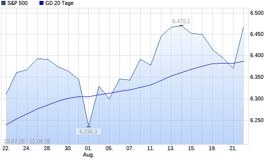 S&P 500 unter 20-Tage-Linie